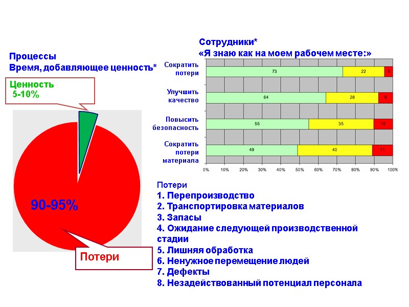 90-95% Ценность  5-10% Потери Сотрудники* «Я знаю как на моем рабочем месте:» Сократить